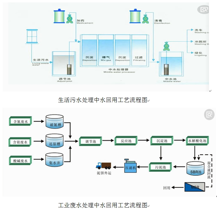 中水回用:山東大禹水處理有限公司(圖2)