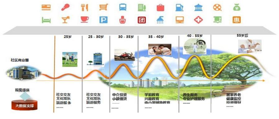 四方共贏的方案:建設(shè)智慧社區(qū)好處多多(圖1)