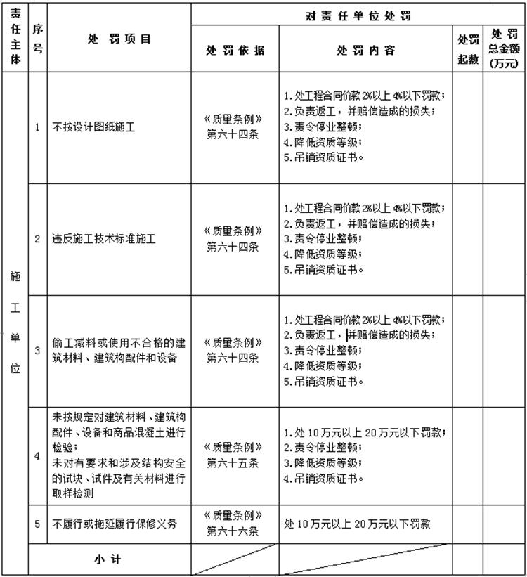 【建設(shè)工程各方質(zhì)量責(zé)任主體】行政處罰知多少？(圖4)
