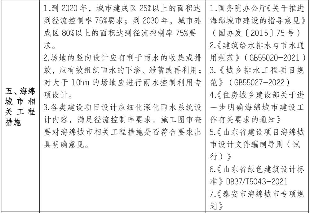 泰安市《工程設(shè)計(jì)、施工圖審查政策性清單》(圖4)